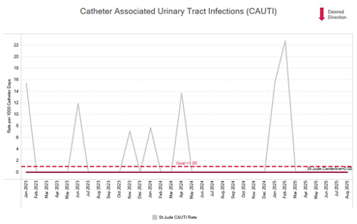 CAUTI chart 