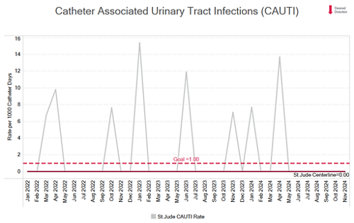 CAUTI chart 