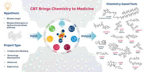 graphic showing chemistry's relationship to medicine.