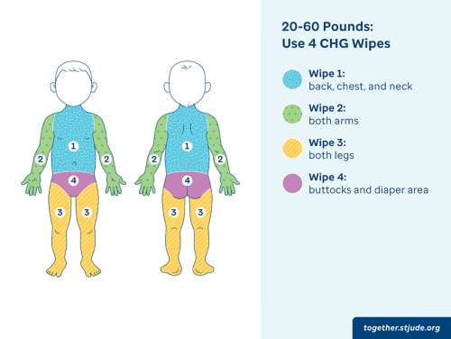 Para niños de 20 lb (9 kg) a 60 lb (27 kg), use 4 toallitas de GCH
