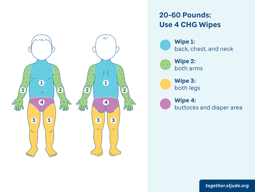 对于体重为 9-27 公斤（20-60 磅）的儿童，请使用 4 块 CHG 湿巾
