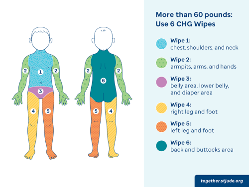 For children weighing more than 60 pounds, use six CHG wipes
