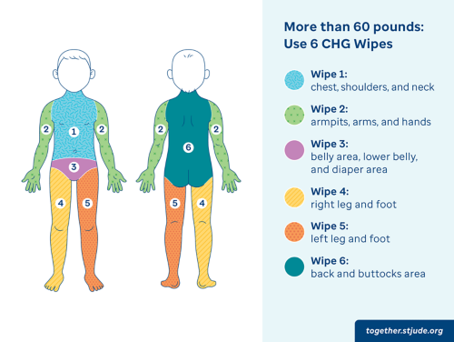 对于体重高于 27 公斤（60 磅）的儿童，请使用 6 块 CHG 湿巾