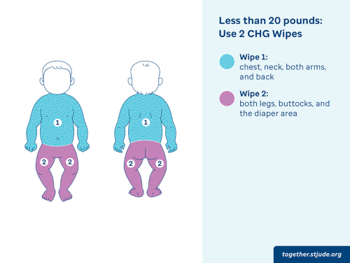 Baños diarios con GCH, use 2 toallitas para niños que pesen menos de 20 lb (9 kg)