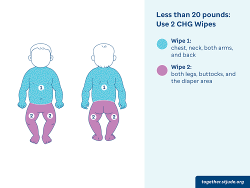 للاستحمام اليومي بماسحات CHG، استخدم ماسحتين للأطفال الأقل من 20 رطلاً