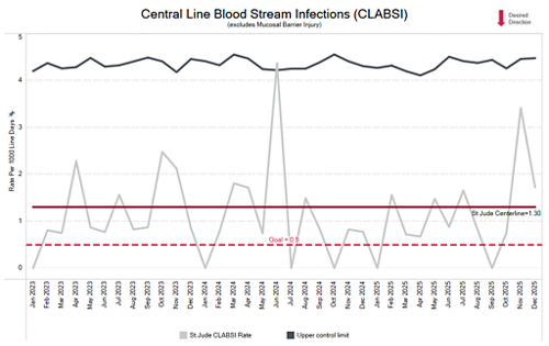 CLABSI chart 