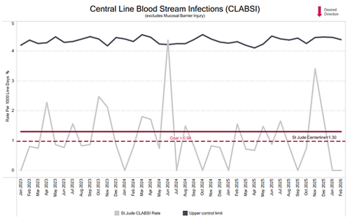 CLABSI chart 