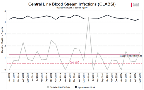CLABSI chart 