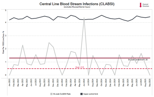 CLABSI chart 
