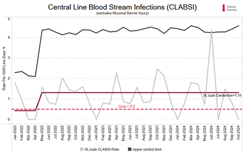 CLABSI chart 