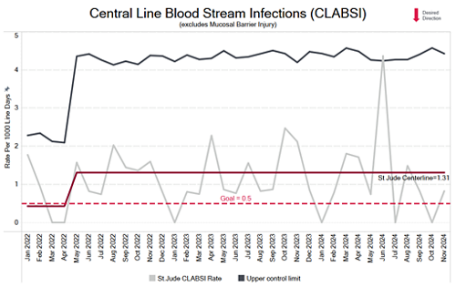 CLABSI chart 