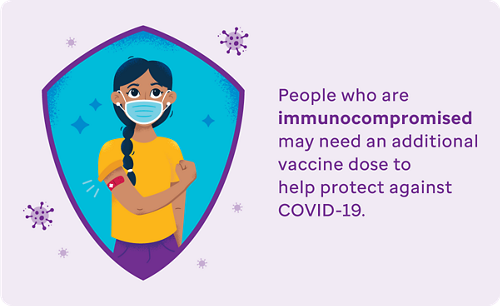 Es posible que las personas inmunodeficientes necesiten una dosis adicional de la vacuna para ayudar a proteger contra la COVID-19.