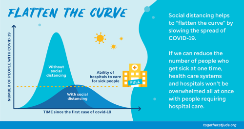 सोशल डिस्टेंसिंग का लक्ष्य वायरस के प्रसार को धीमा करना या वक्र विश्लेषण रेखा को सीधा करना है। यदि लोग घर पर रहते हैं और एक-दूसरे से संपर्क करने से बचते हैं, तो वायरस इतनी तेजी से नहीं फैलेगा। एक समय में कम लोग बीमार होंगे। लोग अभी भी बीमार होंगे, लेकिन इसकी दर धीमी होगी — वक्र विश्लेषण रेखा भी सीधी होगी।