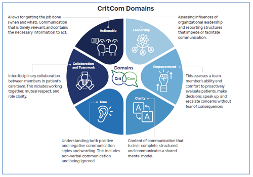 Graphic explaining how CritCom works