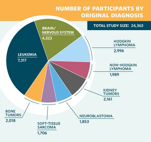 Pie chart - Number of participants by original diagnosis