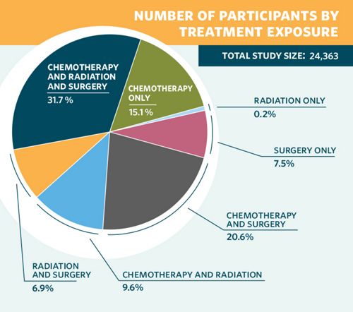 Pie chart - Number of participants by treatment exposure