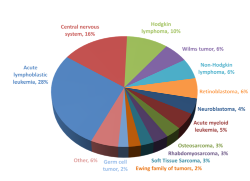 Pie chart of distribution of pediatric cancers