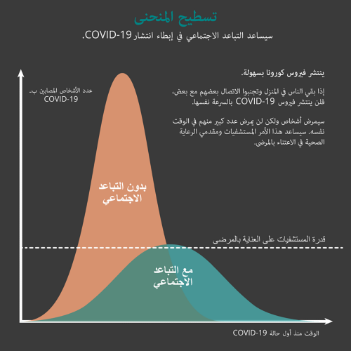 الهدف من التباعد الاجتماعي هو إبطاء انتشار الفيروس أو تسطيح المنحنى. إذا بقي الناس في المنزل وتجنبوا الاتصال مع بعضهم، فلن ينتشر الفيروس بسرعة. وسيصاب عدد أقل من الأشخاص في وقت واحد. سيظل الناس يمرضون، لكن سيحدث هذا بمعدل أبطأ — مما يجعل المنحنى أكثر تسطيحًا.