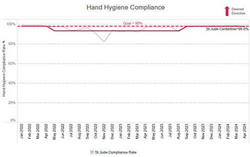 Hand hygiene for May