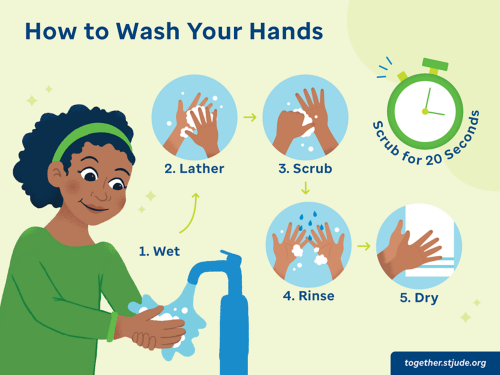 Ilustración de una niña lavándose las manos siguiendo los pasos. Paso 1: Mojar; Paso 2: Hacer espuma; Paso 3: Frotar durante 20 segundos; Paso 4: Enjuagar; Paso 5: Secar