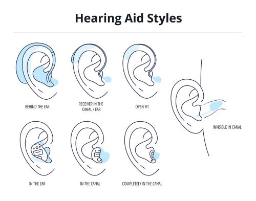 Estilos de audífonos: detrás de la oreja, receptor en el canal/oído, ajuste abierto, en la oreja, en el canal, completamente en el canal, e invisible en el canal