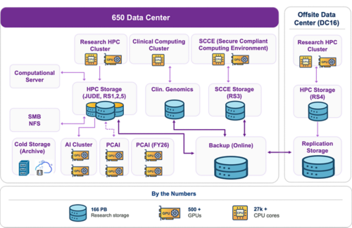 Graphic of storage system