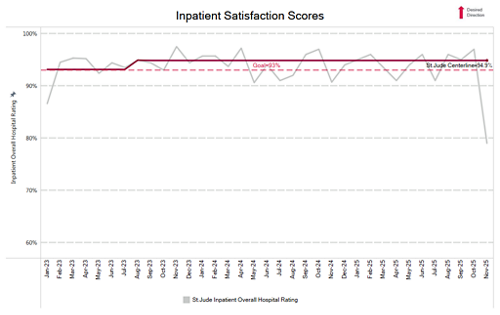 inpatient satisfaction chart