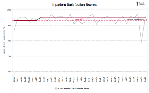 inpatient satisfaction chart