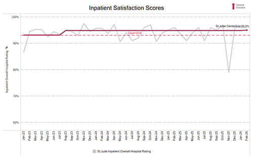 inpatient satisfaction chart
