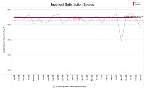 inpatient satisfaction chart
