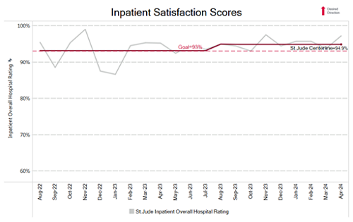 inpatient satisfaction chart