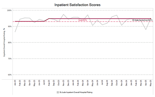 inpatient satisfaction chart
