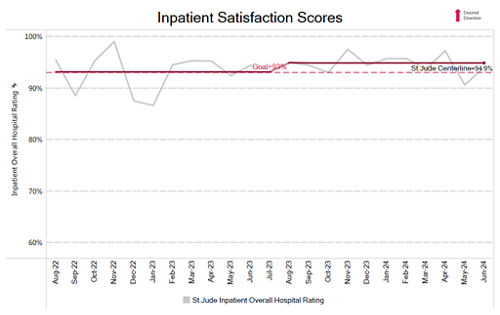 inpatient satisfaction chart