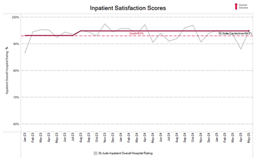 inpatient satisfaction chart