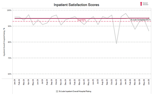 inpatient satisfaction chart