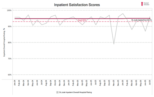 inpatient satisfaction chart