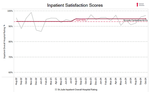 inpatient satisfaction chart