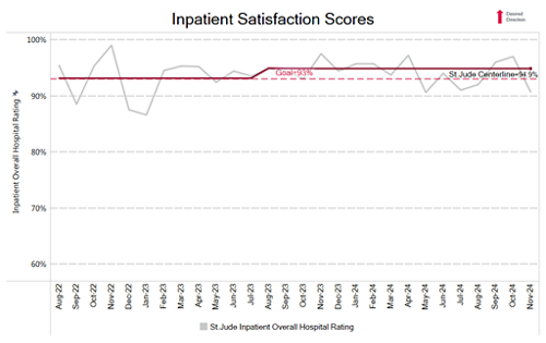 inpatient satisfaction chart