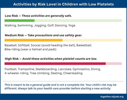 Las actividades de bajo riesgo son caminar, nadar, trotar, golf, bailar y yoga. Las actividades de riesgo medio son béisbol, sóftbol, fútbol, baloncesto, manejar bicicleta. Las actividades de alto riesgo son fútbol americano, saltos en cama elástica, skateboarding o andar en patineta, lacrosse, gimnasia, buceo, conducción de motos de 4 ruedas, escalada de árboles, patinaje y participación en un equipo de animadores (porrismo o cheerleading).