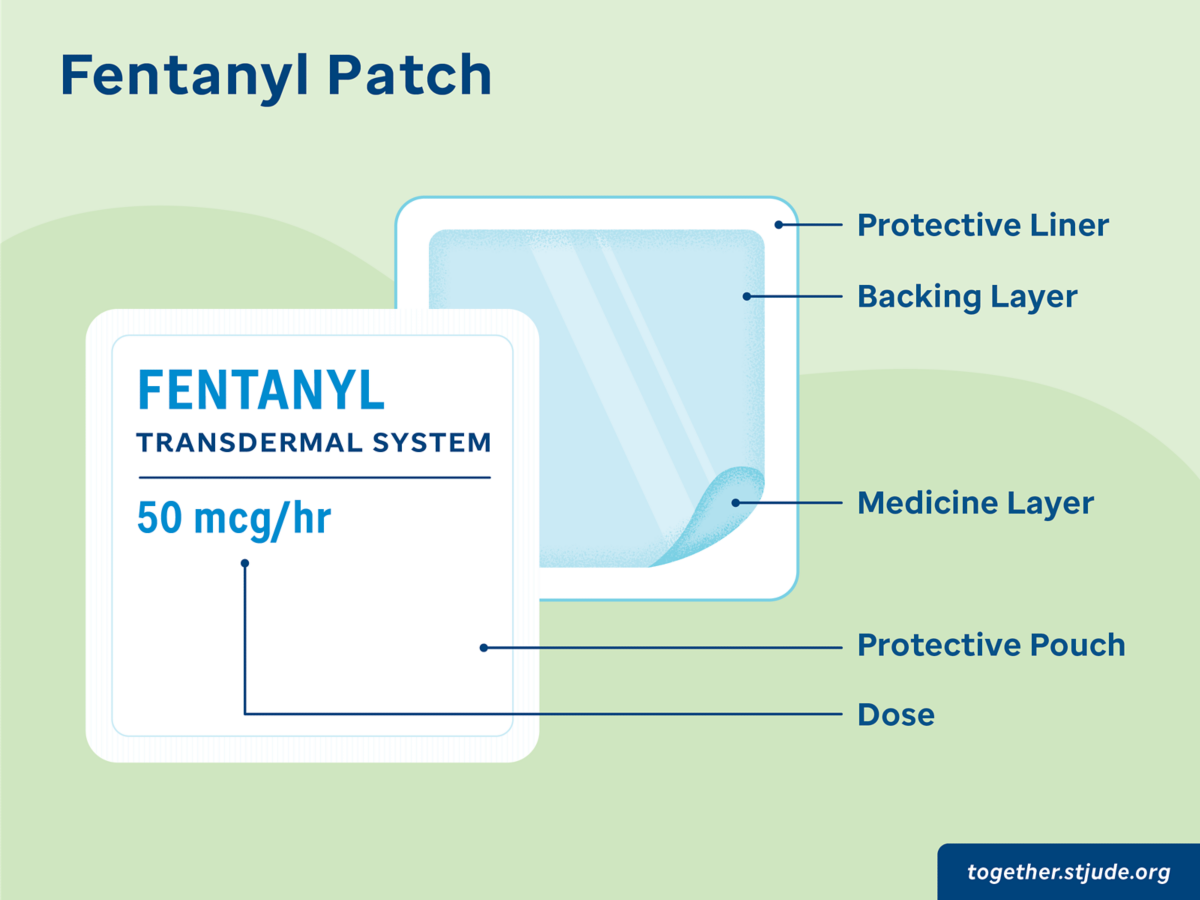 Transdermal fentanyl matrix patches Matrifen® and Durogesic® DTrans® are  bioequivalent - ScienceDirect