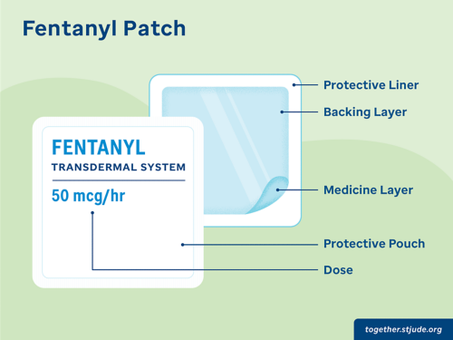 Illustration of a Fentanyl patch showing protective layer, backing layer, medicine layer, where the dose is located, and the protective pouch