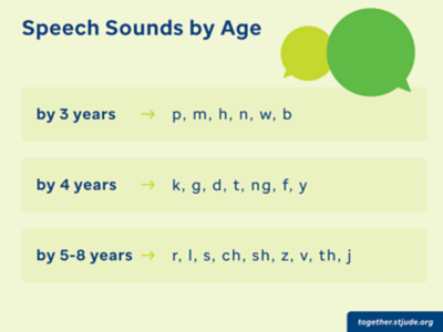 speech sounds by age - the letters a child should be able to pronounce by age