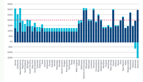 bar graph of medicaid eligibility by state