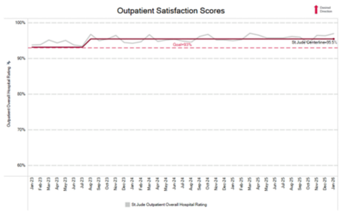 outpatient satisfaction chart