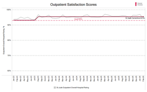 outpatient satisfaction chart