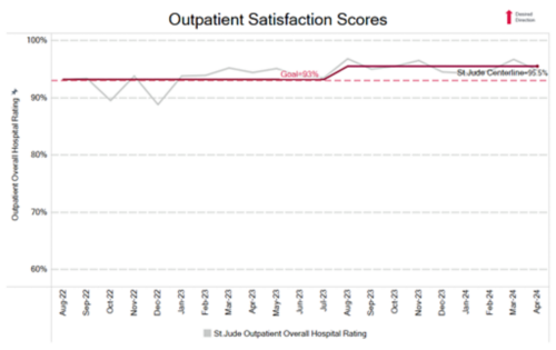 outpatient satisfaction chart