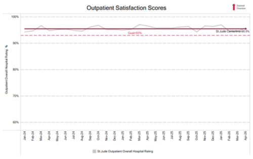 outpatient satisfaction chart