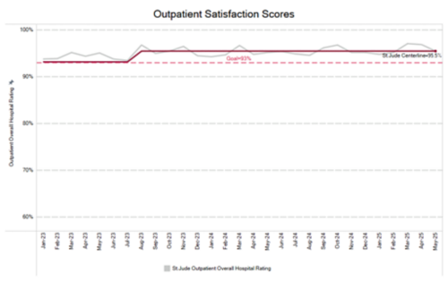 outpatient satisfaction chart