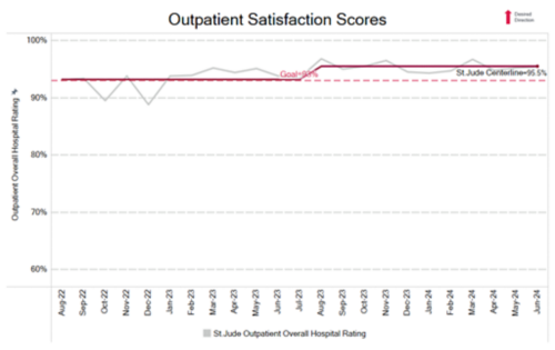 outpatient satisfaction chart