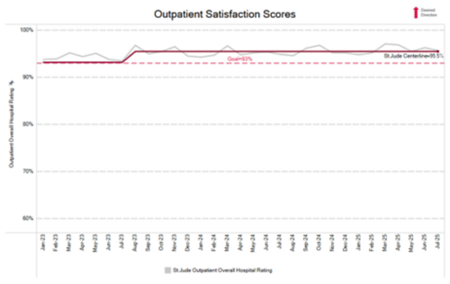 outpatient satisfaction chart